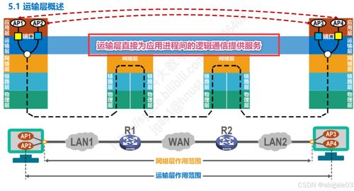 運輸層在計算機網絡微課堂及電子產品技術開發(fā)中的作用