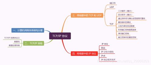 第五章 網絡 電子產品技術開發中的計算機網絡基礎