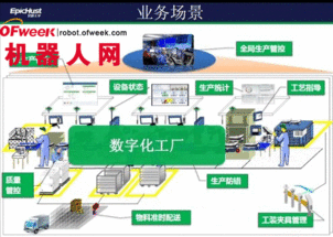 工業(yè)機(jī)器人等技術(shù) 催生 三大新型工廠 圖
